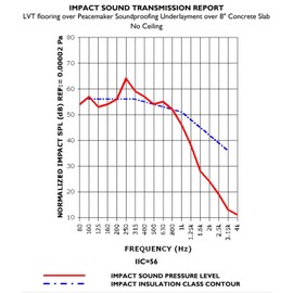 Audimute Peacemaker Soundproofing Underlayment - 6.4mm Anti Vibration Flooring Sound Barrier
