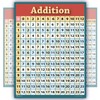 Learning Addition Poster Laminated Math Education Table Chart for School