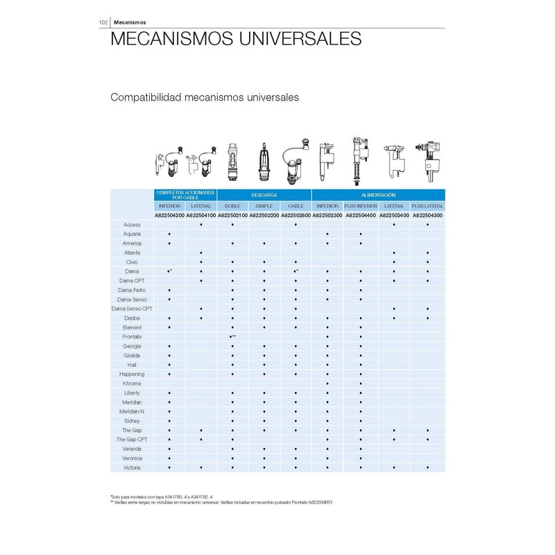 Roca Dual Flush Cistern Valve Only D1D for Plain Rods