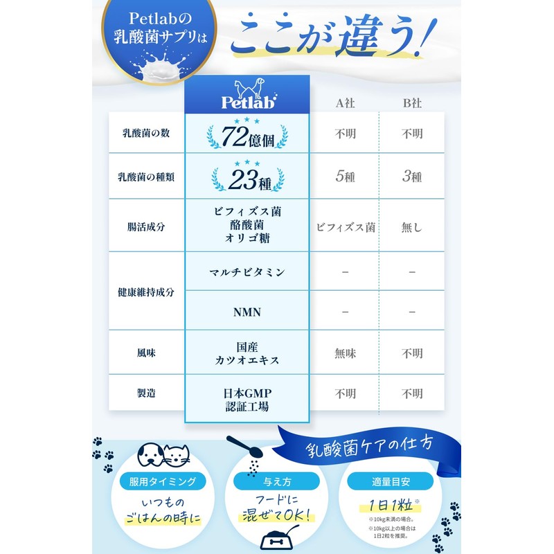 Veterinarian Recommended, Contains 7.2 billion Lactobacillus Supplements for Dogs and