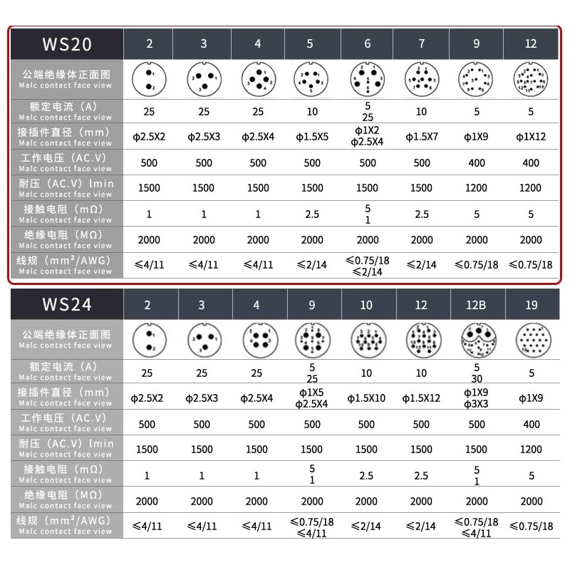 ZBLZGP WS20 は IP67 航空 WEIPU のコネクターのプラグ ソケット M20 正方形のパネルの台紙の産業信号