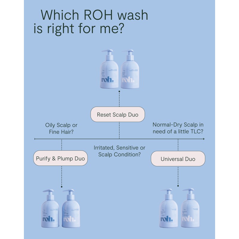 ROH Reset Scalp Wash 350ml