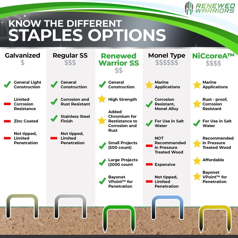 NiCcoreA Rustproof Staple Gun Staples for Staple Gun - T50