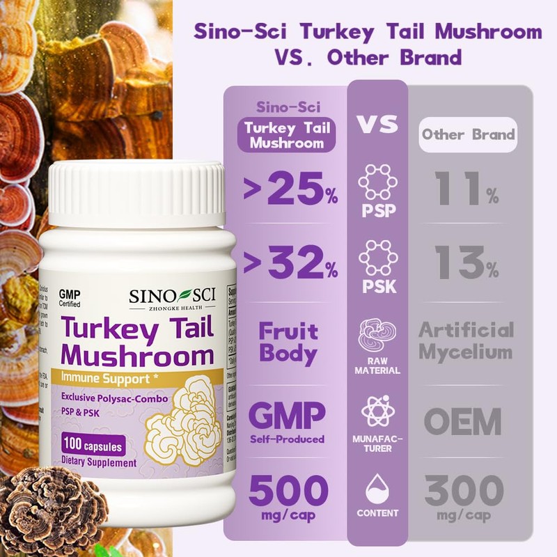 Sino-Sci Turkey Tail Mushroom - PSK>25% & PSP > 32%,Support