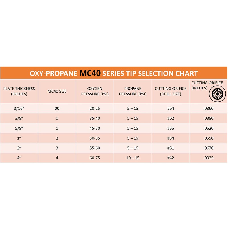 SÜA - (3 PACK) Propane Cutting Tip - Replacement for