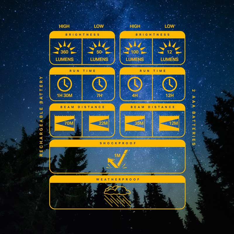 LUXPRO Dual Power Rechargeable Focusing LED Penlight Flashlight with Pocket