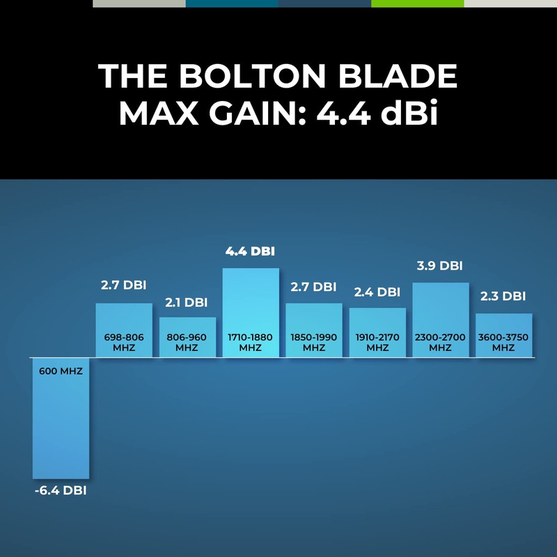 Bolton Blade New 5G Vehicular Cellular Antenna | All Vehicle,