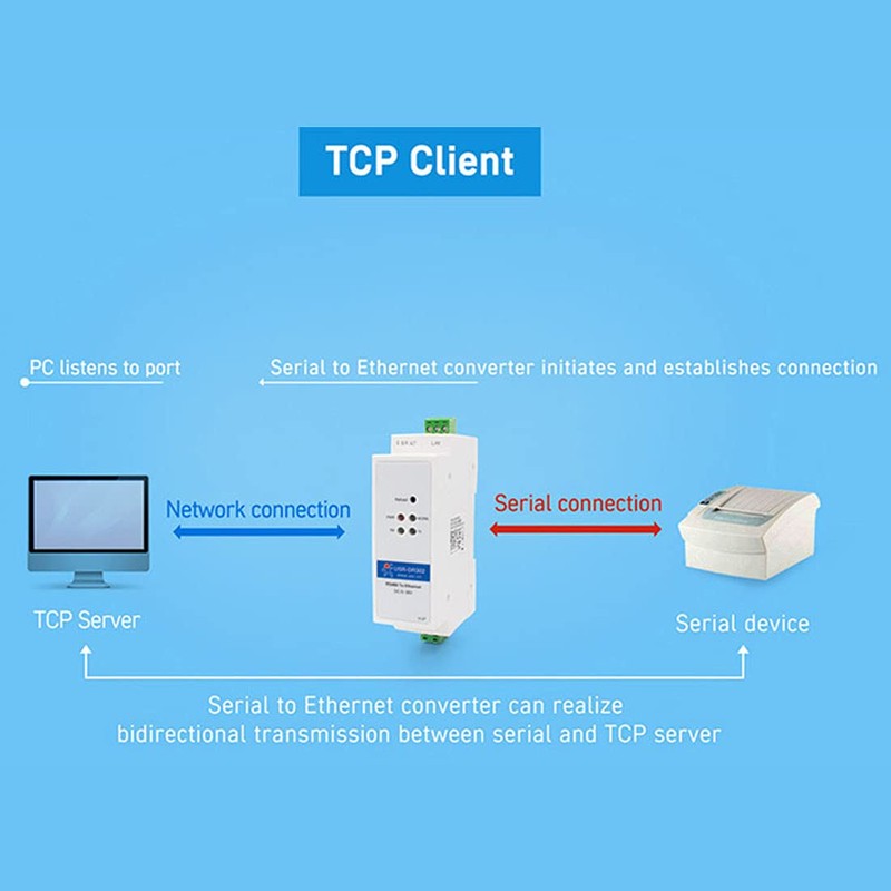 PUSR USR-DR302 Convertidor de carril DIN RS485 a Ethernet Transmisión