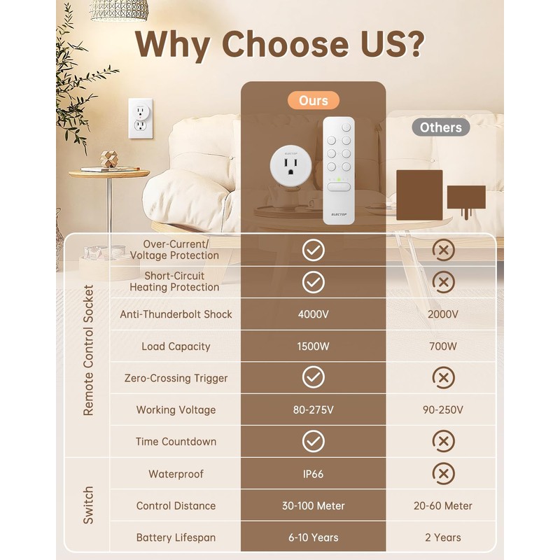 ELECTOP Remote Control Outlet, 15A/1500W Wireless Outlet Power Switch with