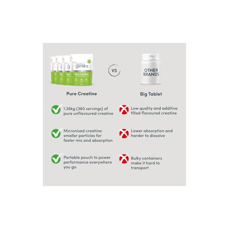 Pure Creatine Monohydrate Powder - 1.26kg (360 Servings) - Easy