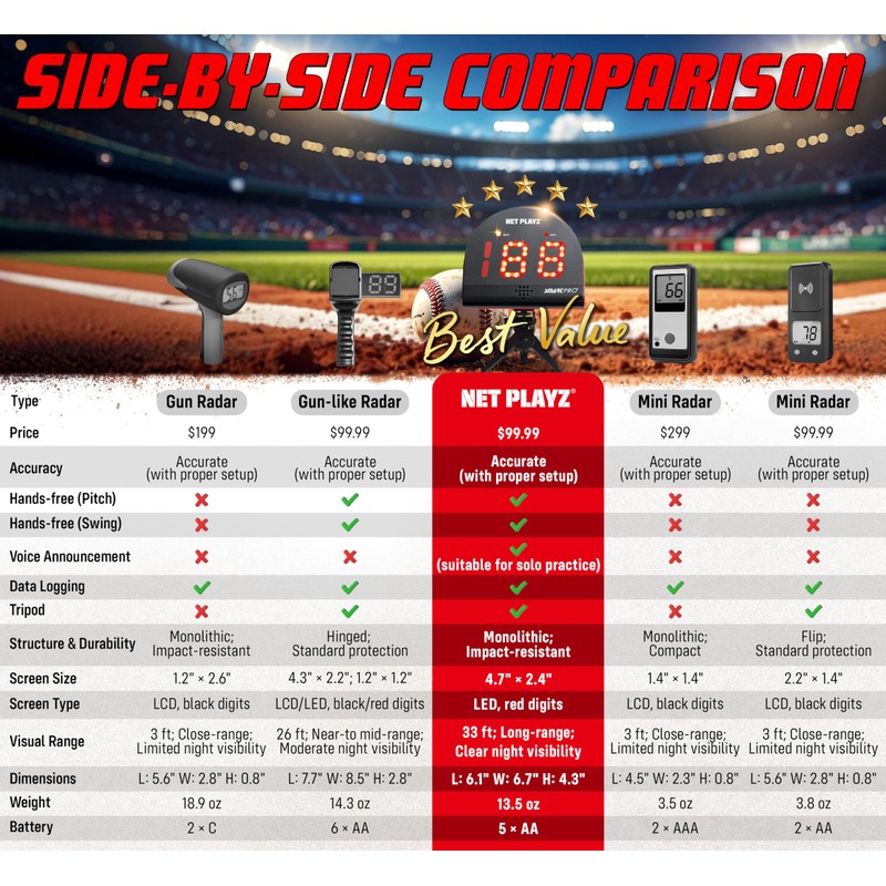 Baseball Gfits Training Equipment & Gear - Radars, Speed Sensors
