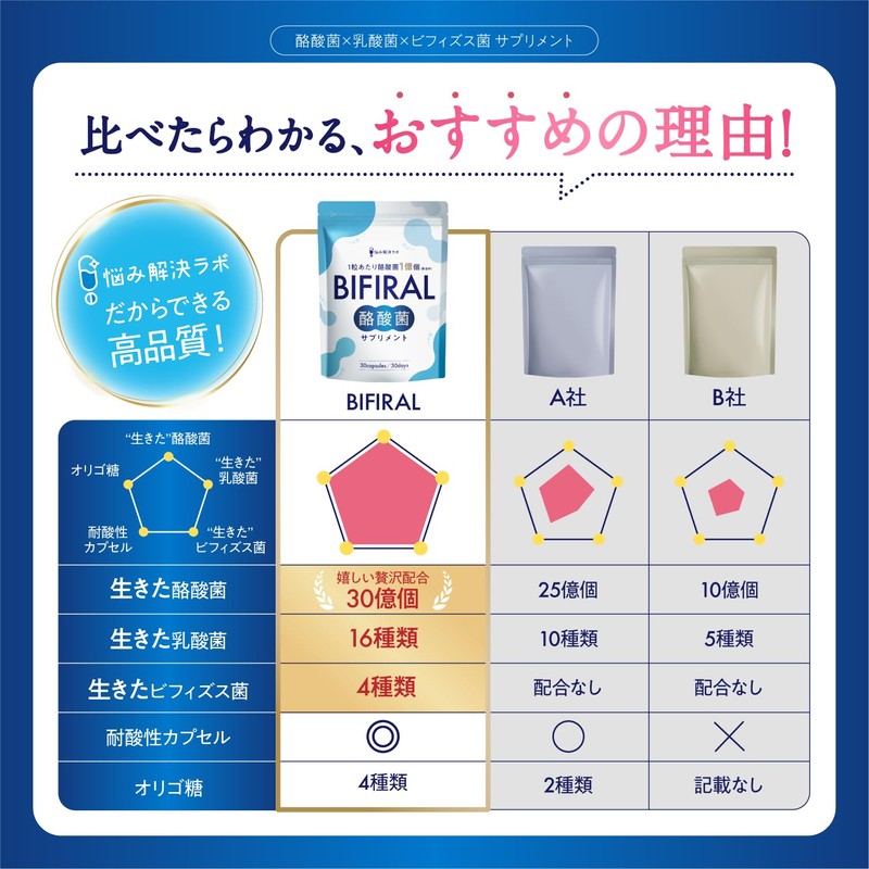 【生きた酪酸菌 30億個贅沢配合】 ビフィラル 酪酸菌 サプリ 酪酸菌 30億個 30日分 乳酸菌 ビフィズス菌