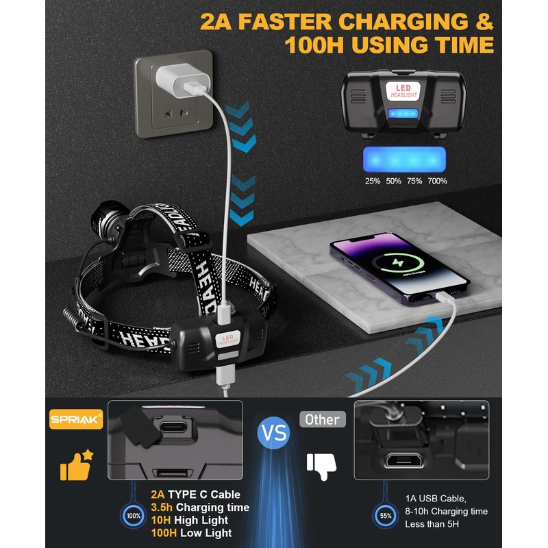 Spriak High Lumens LED Headlamp& 100H Using Time, USB Rechargeable
