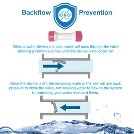 1/4" Check Valve, RO Water Tube Fitting, Back Flow Prevention, Inline Straight Union. Quick-Connect Check Valve, for RO Water Systems, and Water Purifiers