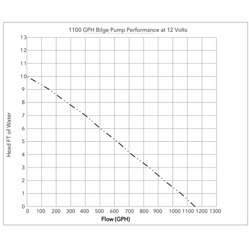 Rule Standard Bilge Pump 27DA - Not Automatic, Submersible, Marine