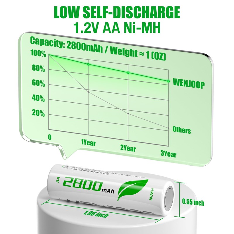 WENJOOP Rechargeable AA Batteries, 2800mAh High Capacity Double A Batteries
