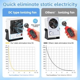 YUCHENGTECH Ionizing Air Blower Static Eliminator ESD Ionizer Fan Anti Static Ionizer Anti Static Fan for Eliminating Static Electricity DC Type (110V)