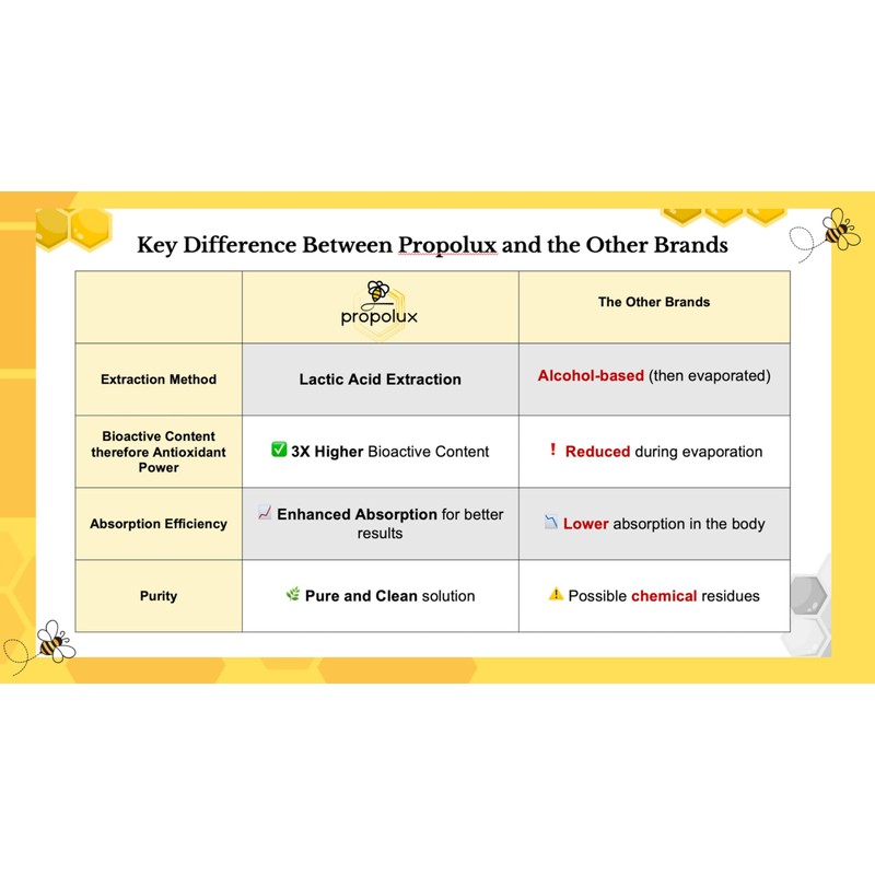 PROPOLUX Alcohol-Free Propolis Drops – Unique Lactic Acid Extraction, PG-Free