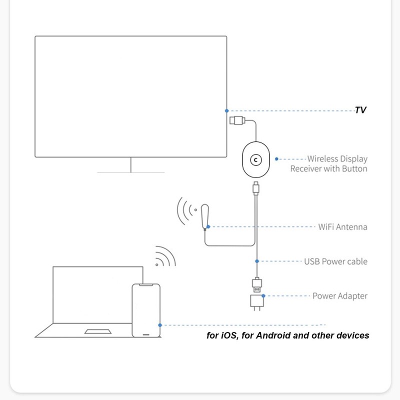 Sanpyl Display Dongle Adapter, 1080P HD Streaming Video Audio from