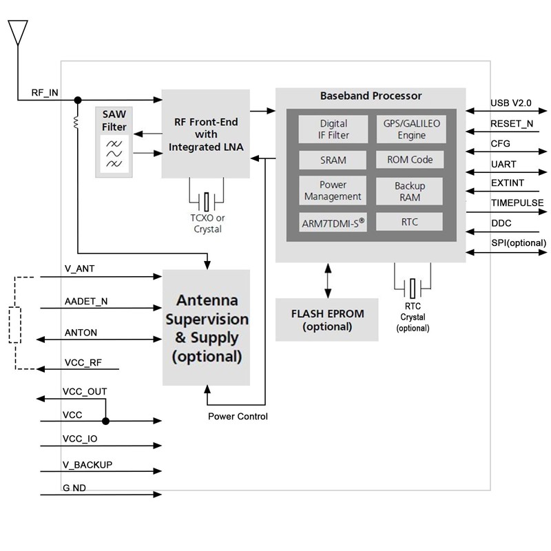 APKLVSR GPS Module, GPS GPS6MV2 Module with Antenna Flight Control,