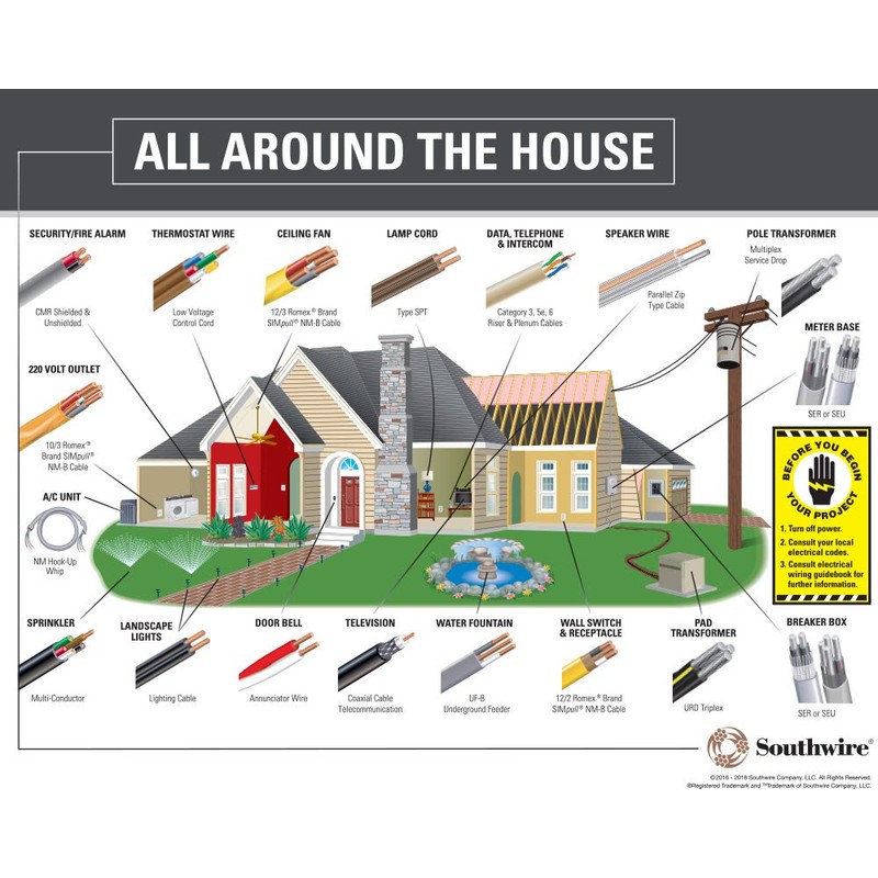 8/2 UF-B Wire, Underground Feeder and Direct Earth Burial Cable