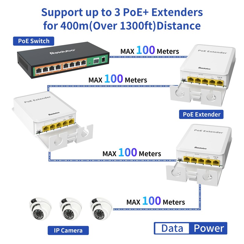 Reidubo 5 Ports Outdoor PoE++ Gigabit Extender, 1 in 4