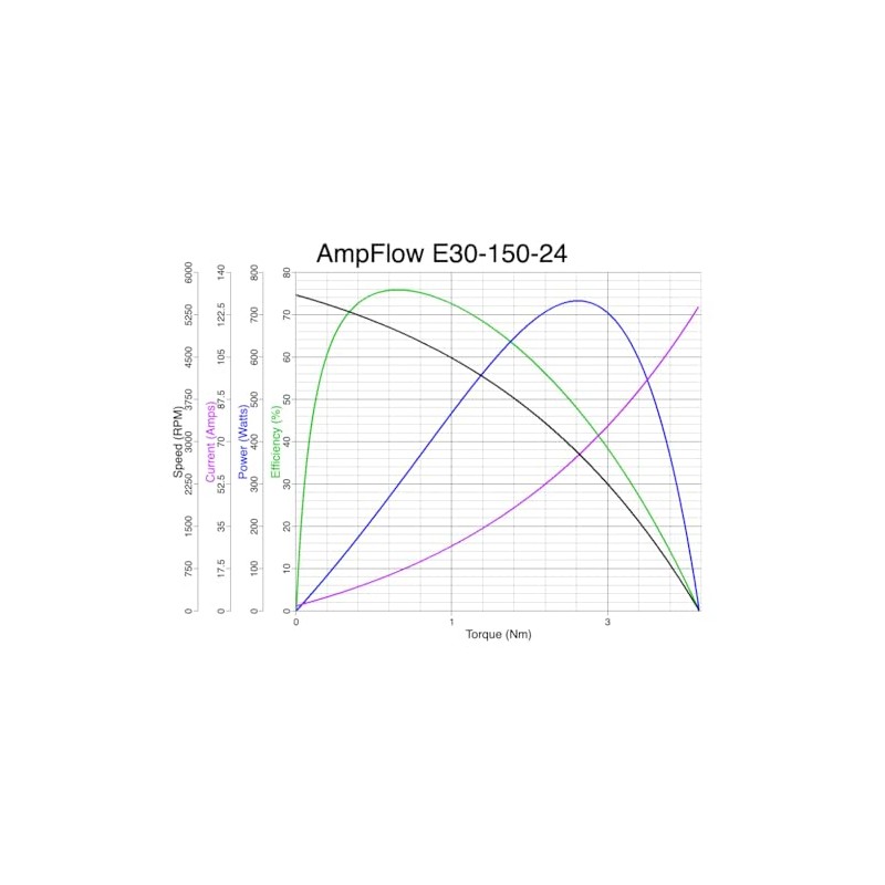 AmpFlow E30-150-12 Brushed Electric Motor, 6V, 12V, or 18 VDC,