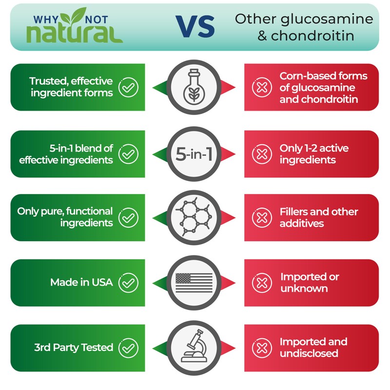 Why Not Natural Glucosamine Chondroitin, MSM, Joint Support Supplements -