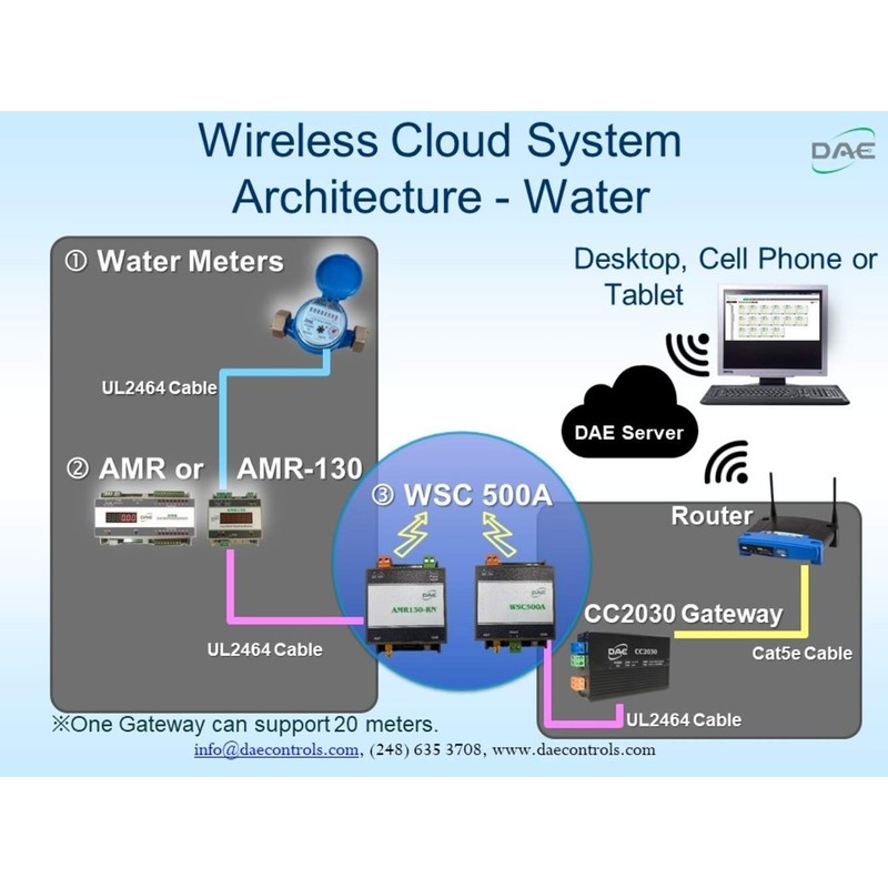 DAE VM-75P Positive Displacement Water Meter, 3/4” NPT Couplings, Pulse