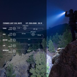 OLIGHT Prowess Rechargeable High Lumen Flashlights, 5,000 Lumens Super Bright Flashlight with Holster, High-Efficiency USB-C Charging LED Flashlight(Orange)