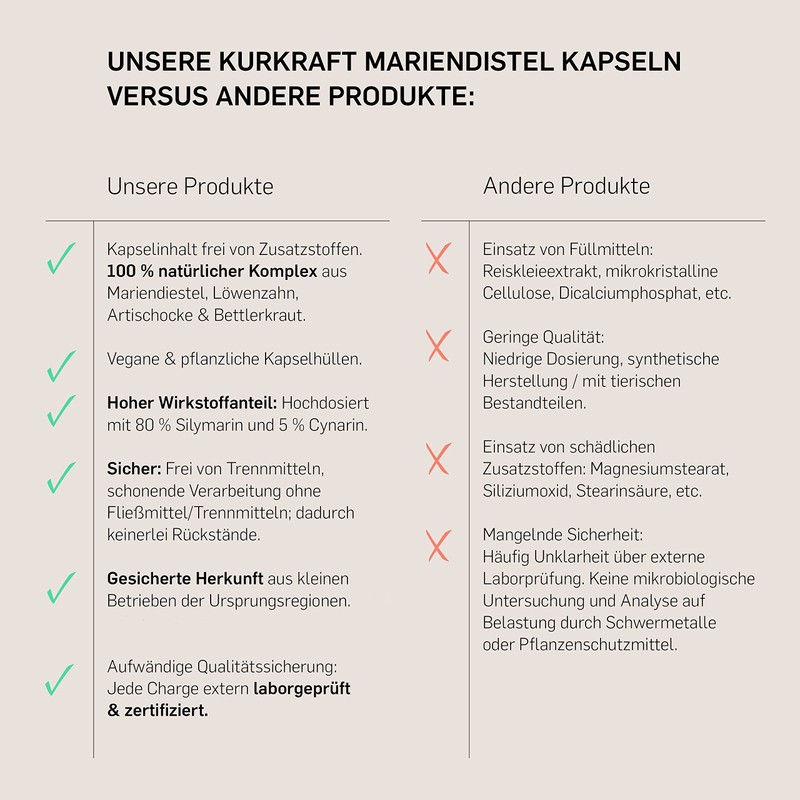 Kurkraft Milk Thistle, Artichoke, Dandelion, Desmodium, TÜV Laboratory Tested, 120