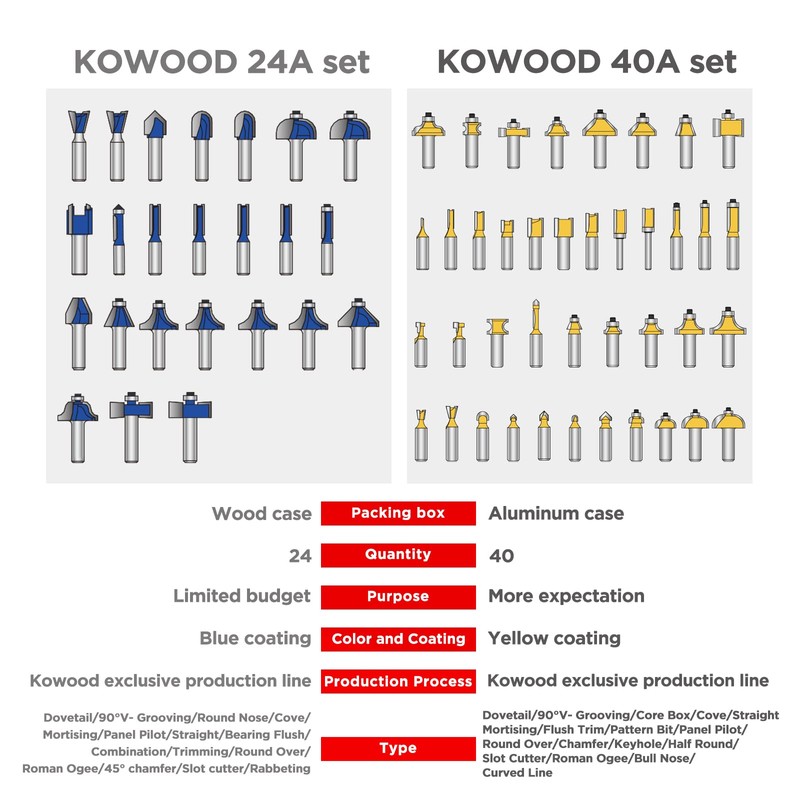 KOWOOD Router Bits Set of 40 Pieces, 1/2 Inch Shank,