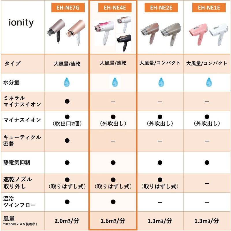 Panasonic Ionity EH-NE4E-T Dryer, Quick Drying, Large Airflow, Brown Tone