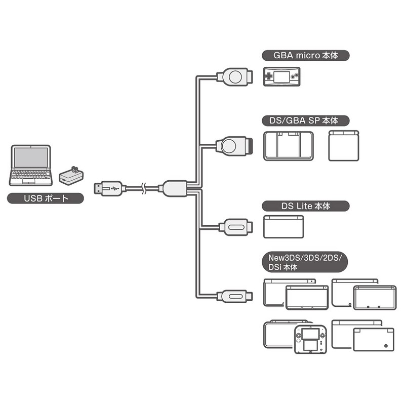 (New3DSLL/New3DS/3DSLL/3DS/New2DSLL/2DS/DSiLL/Dsi/DSLite/DS/GBASP/GBミクロ用) マルチゲームUSB充電ケーブル V4 ＜2m＞