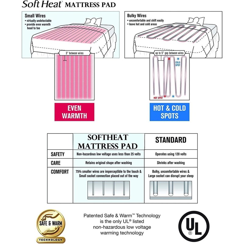 SoftHeat | Smart Heated Electric Mattress Pad with Safe &
