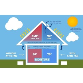 Amtrak Solar 10-Inch 12V DC Attic Exhaust Fan – Quiet, Powerful Ventilation for Garage, RV, Greenhouse, or Shed – Moisture & Heat Reduction – Easy Plug-and-Play Setup – Fan Only