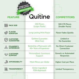 Quitine Quitine Nicotine Gum 2mg, Mint Flavor, Stop Smoking Aid C Relieve Nicotine Cravings with Effective, Affordable NRT | Long-Lasting Flavor, 240 Count, Traditional Gum to Support Your Quit Journey