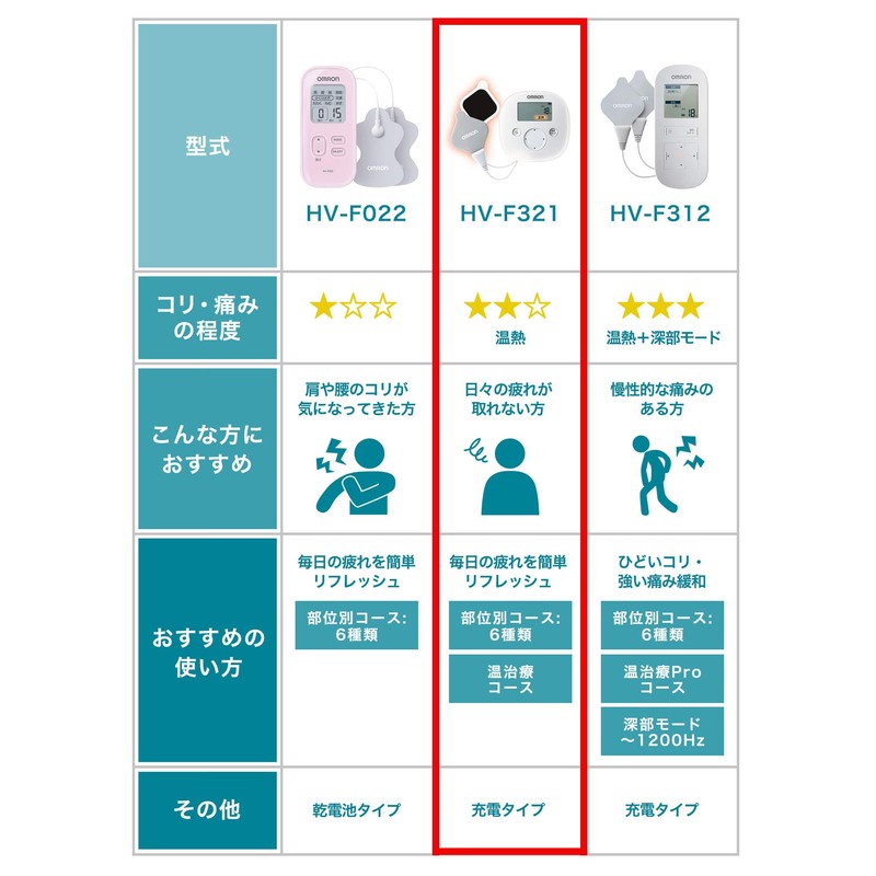 オムロン 温熱低周波治療器 HV-F321 ホワイト HV-F321-W