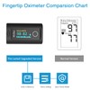 Wellue Fingertip Pulse Oximeter, Blood Oxygen Saturation Monitor with Batteries,