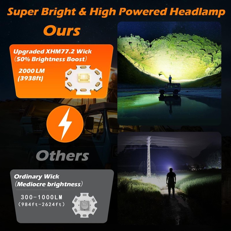 RFIUCH 2000LM Super Bright LED Rechargeable Headlamp, Zoomable Head lamp