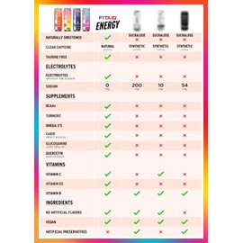 FITAID ENERGY, 200mg Natural Caffeine, Keto, Blackberry Pineapple, Optimum Performance Formula: BCAAs, Quercetin, Electrolytes, Omega-3s, 15 calories, Paleo, Vegan & Gluten-Free 12 Fl Oz (Pack of 24)