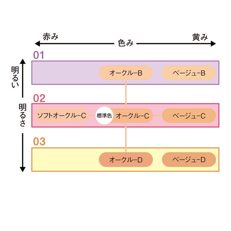 1 x Coffret Dor Neo Coat Foundation 03 03 Healthy