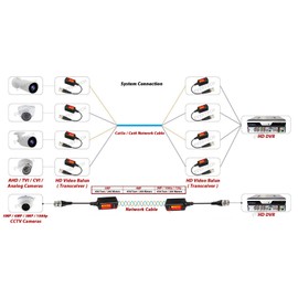 Evertech 10 Pairs Toolless 5 MP Passive Video Balun UTP Cat5 / Cat6 CCTV via Network Cable for Security Camera Systems