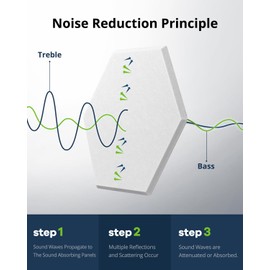 12 Pack Acoustic Panels Sound Absorbing, Self Adhesive Sound Proof Panels, Hexagon High Density Sound Deadening Panels, 12"X10"X0.4" Wall Decor for Bedroom,Home,Studio,Office(White)