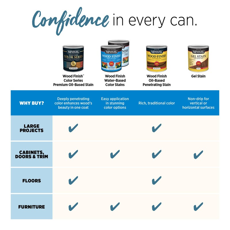 Minwax Wood Finish Water-Based Solid Color Stain, Marine Blue, 1