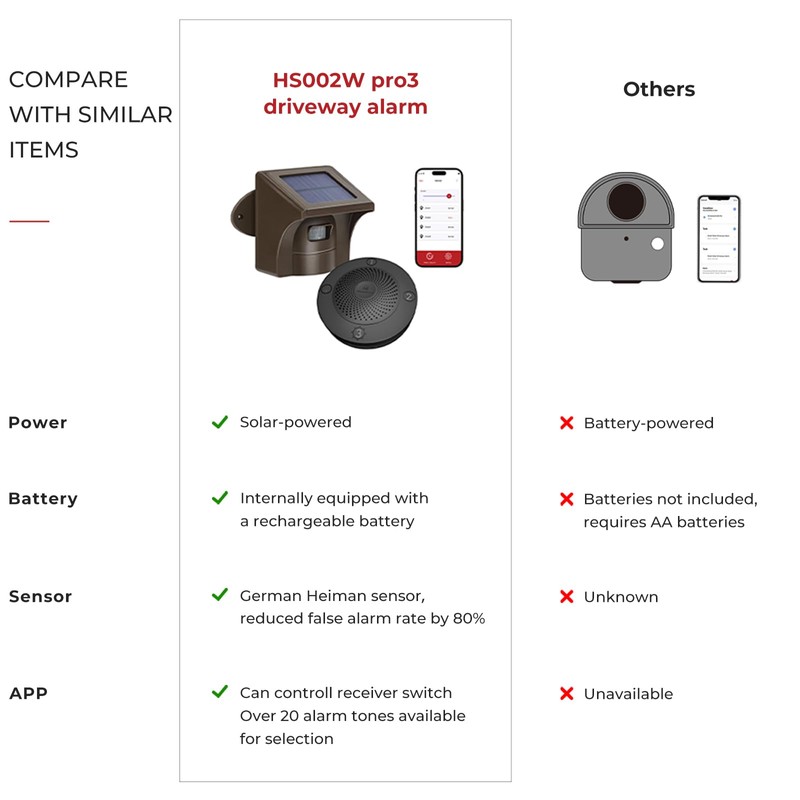eMACROS Pro 3 Solar Driveway Alarm with Phone App-1/2 Mile