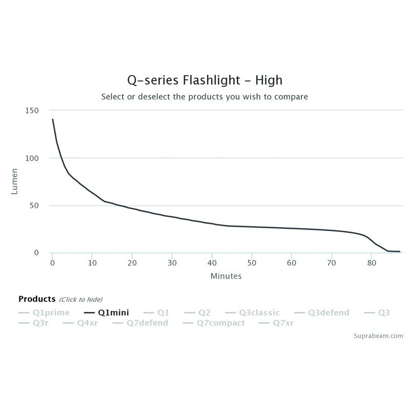 Suprabeam Q1mini 488777 LED Torch 120 lm Focusable 1x AAA