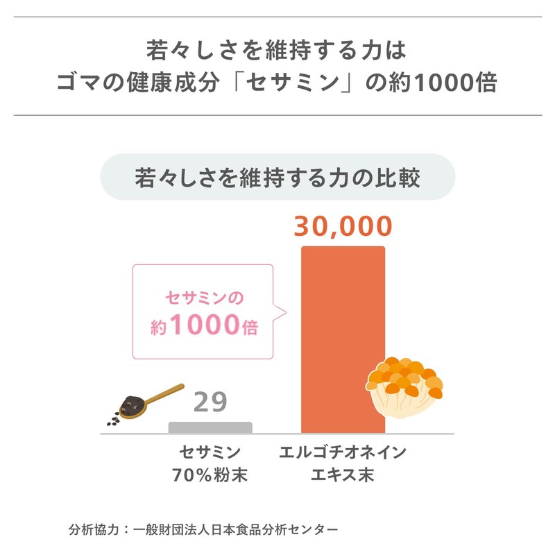 かしこい健康栄養素 エルゴチオネイン​ 30日分 粉末 ユーグレナ 北海道産タモギ嶽使用 酵素 生活習慣 プレゼント ギフト