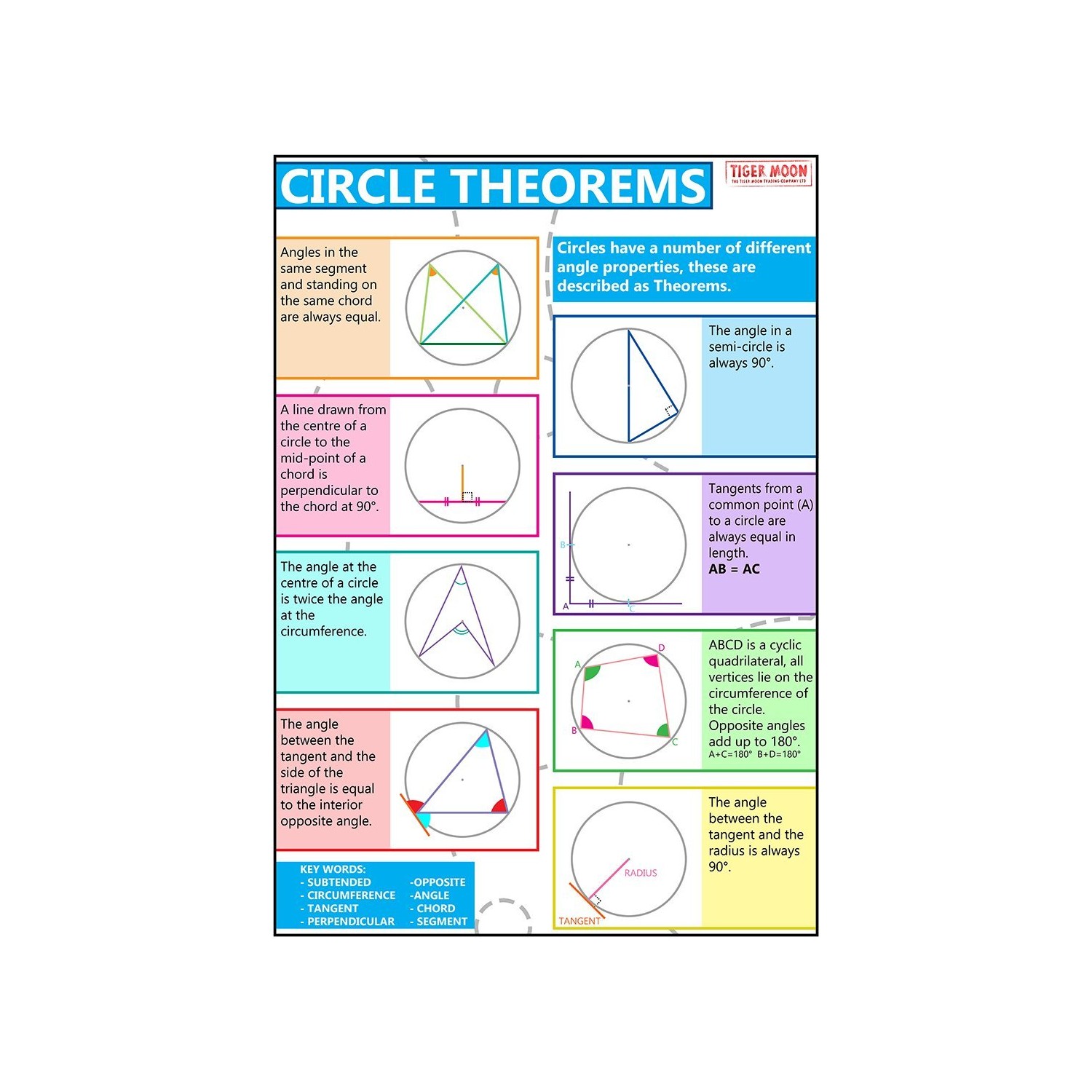 GCSE Maths - Circle Theorems Information Poster - Teach & Learn ...