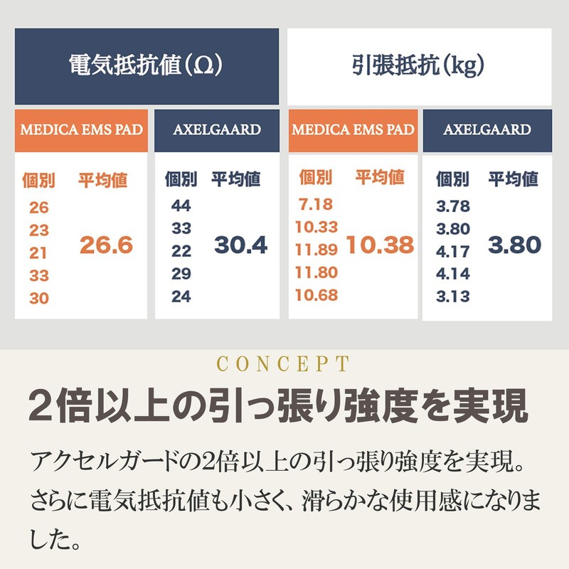 Axel Guard Compatible Conductive Carbon Film Specification MEDICA EMS Pad